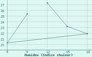 Courbe de l'humidex pour Bonifati