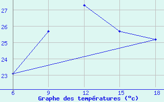 Courbe de tempratures pour Dellys