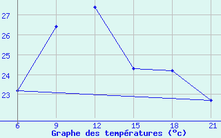 Courbe de tempratures pour Medvezegorsk