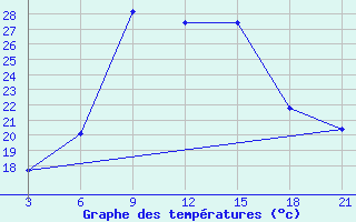 Courbe de tempratures pour Benina