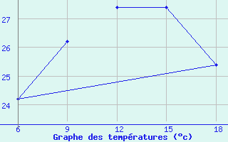 Courbe de tempratures pour Capo Frasca