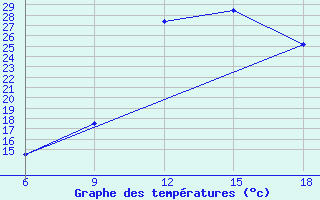 Courbe de tempratures pour Midelt