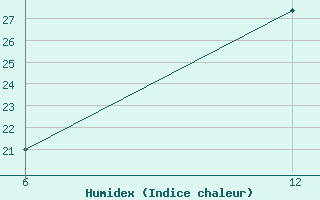 Courbe de l'humidex pour Reutte / Tirol