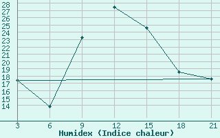 Courbe de l'humidex pour Benina