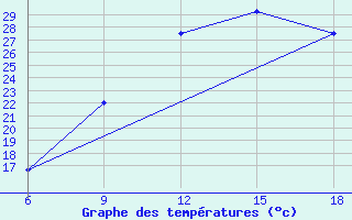 Courbe de tempratures pour Naama