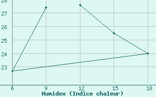 Courbe de l'humidex pour Mahdia