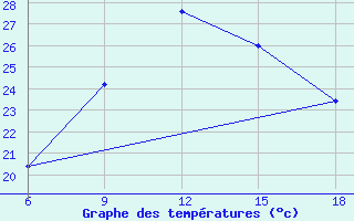 Courbe de tempratures pour Medea