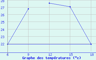 Courbe de tempratures pour Bragin