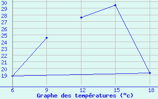 Courbe de tempratures pour Ain Sefra