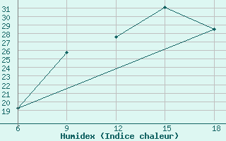 Courbe de l'humidex pour Khenchella