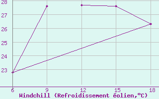 Courbe du refroidissement olien pour Skikda