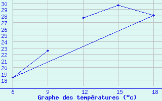 Courbe de tempratures pour Ksar Chellala