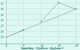 Courbe de l'humidex pour Ain Sefra