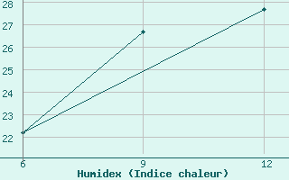 Courbe de l'humidex pour Kythira