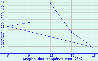 Courbe de tempratures pour Ghazaouet