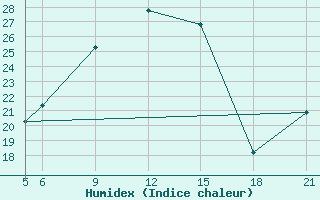 Courbe de l'humidex pour Kamishli