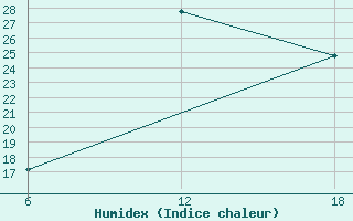 Courbe de l'humidex pour Khouribga