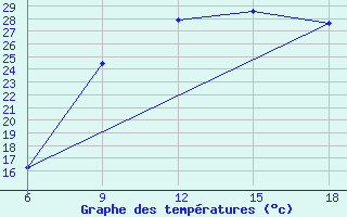 Courbe de tempratures pour Djelfa