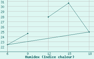 Courbe de l'humidex pour Ras Sedr