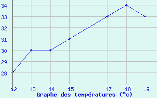 Courbe de tempratures pour Monte Dourado