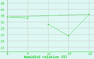 Courbe de l'humidit relative pour Medea