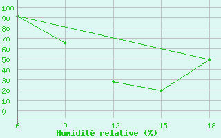 Courbe de l'humidit relative pour Burgos (Esp)