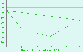 Courbe de l'humidit relative pour Beja