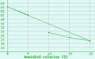 Courbe de l'humidit relative pour Burgos (Esp)