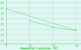 Courbe de l'humidit relative pour Ghadames