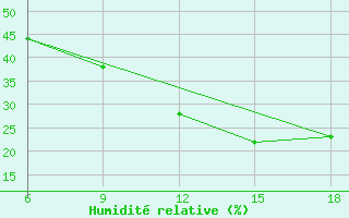 Courbe de l'humidit relative pour Rhourd Nouss