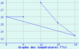 Courbe de tempratures pour Bonifati