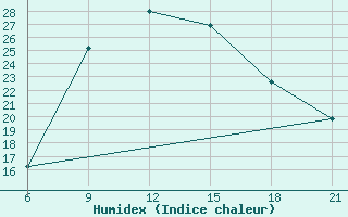 Courbe de l'humidex pour Vlore