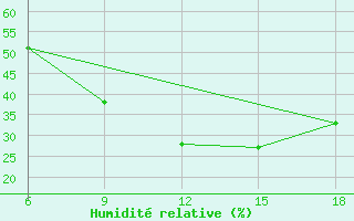 Courbe de l'humidit relative pour Bouira