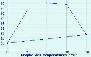 Courbe de tempratures pour Bragin