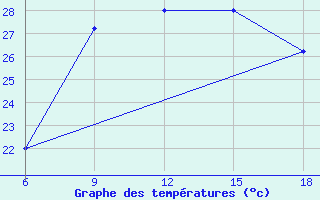 Courbe de tempratures pour Capo Frasca