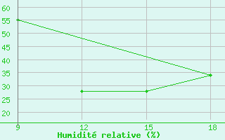 Courbe de l'humidit relative pour Ghadames