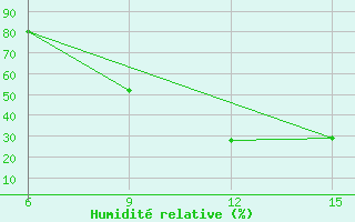 Courbe de l'humidit relative pour Bouira