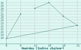 Courbe de l'humidex pour Vlore