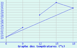 Courbe de tempratures pour Lerida (Esp)