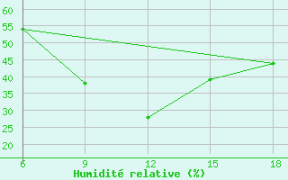 Courbe de l'humidit relative pour Ain Sefra