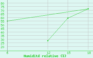 Courbe de l'humidit relative pour Ras Sedr