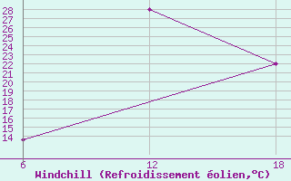 Courbe du refroidissement olien pour Khouribga