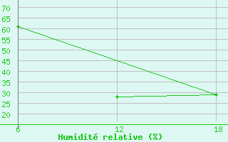 Courbe de l'humidit relative pour Khouribga