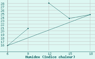 Courbe de l'humidex pour Midelt