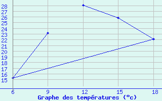 Courbe de tempratures pour Bilbao (Esp)