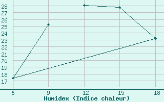 Courbe de l'humidex pour Vlore