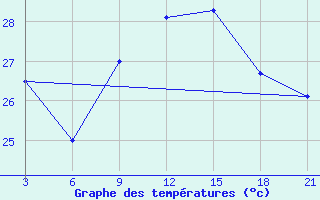 Courbe de tempratures pour Zuara