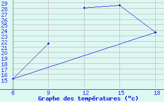 Courbe de tempratures pour Tizi-Ouzou