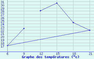 Courbe de tempratures pour Vinica-Pgc