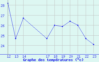 Courbe de tempratures pour Cap Bar (66)